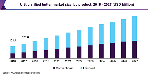 U.S. clarified butter market size, by product, 2016 - 2027 (USD Million)