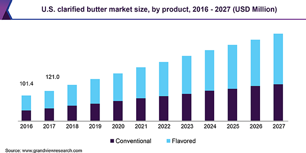 U.S. ghee market size, by product, 2016 - 2027 (USD Million)