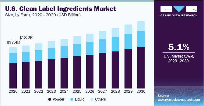 U.S. clean label ingredients market size and growth rate, 2023 - 2030