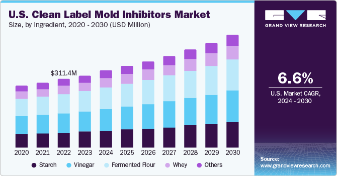 U.S. Clean Label Mold Inhibitors Market size and growth rate, 2024 - 2030