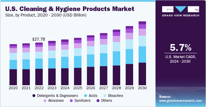 U.S. Cleaning & Hygiene Products market size and growth rate, 2024 - 2030