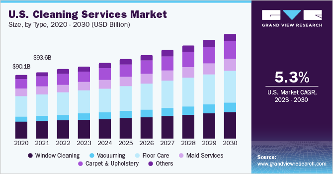 U.S. cleaning services market size and growth rate, 2023 - 2030