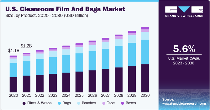 U.S. Cleanroom Film And Bags Market size and growth rate, 2023 - 2030