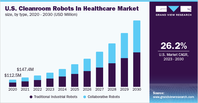 U.S. cleanroom robots in healthcare market size, by type, 2020 - 2030 (USD Million)