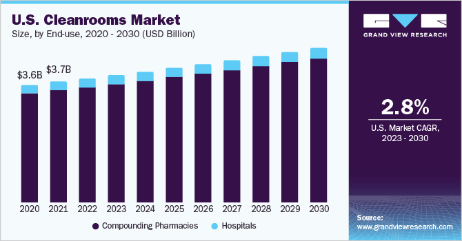 U.S. cleanrooms market