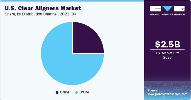 U.S. Clear Aligners Market share and size, 2023