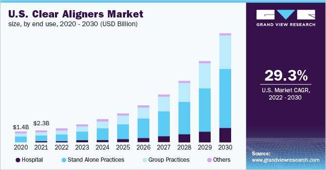 U.S. clear aligners market size, by end use, 2020 - 2030 (USD Billion)