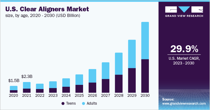 U.S. Clear Aligners Market Size, by Age, 2020 - 2030 (USD Billion)