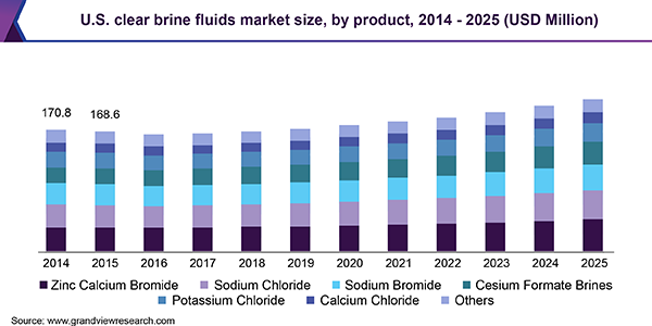 U.S. clear brine fluids market size, by product, 2014 - 2025 (USD Million)