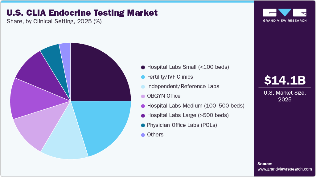 U.S. CLIA Endocrine Testing Market Share