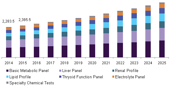 U.S. clinical chemistry analyzers market, by test, 2014 - 2025 (USD Million)