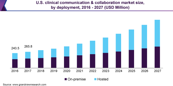 U.S. clinical communication & collaboration market size