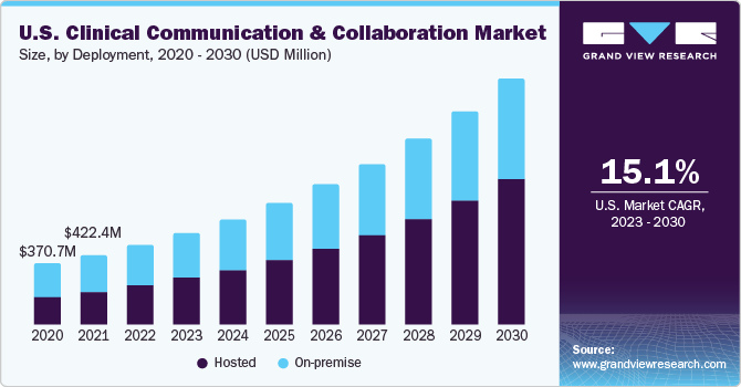 U.S. clinical communication & collaboration Market size and growth rate, 2023 - 2030