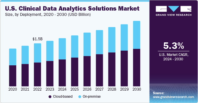 U.S. Clinical Data Analytics Solutions Market size and growth rate, 2024 - 2030