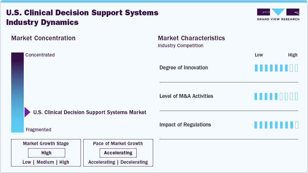 U.S. Clinical Decision Support Systems Industry Dynamics
