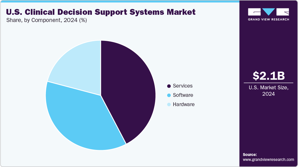 U.S. Clinical Decision Support Systems Market Share