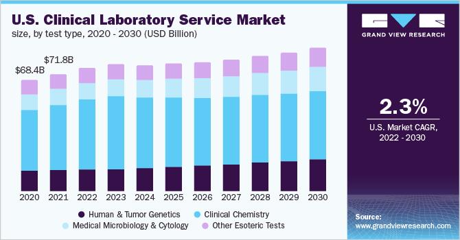 U.S. clinical laboratory service market size, by test type, 2020 - 2030 (USD Billion)
