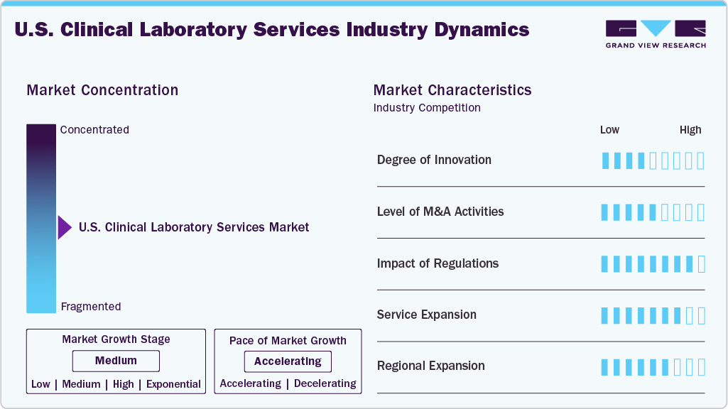 U.S. Clinical Laboratory Services Industry Dynamics