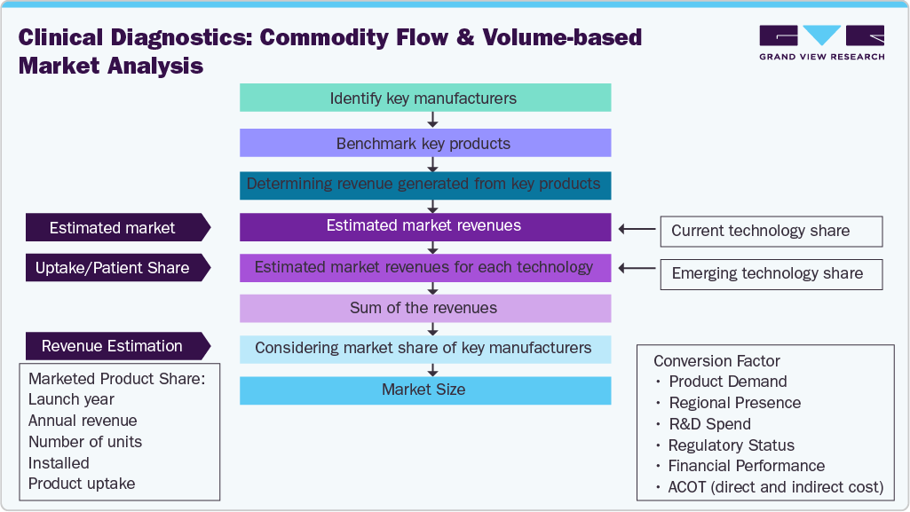 Clinical Diagnostics: Commodity Flow & Volume-based Market Analysis