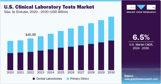 U.S clinical laboratory tests market size, by end use, 2016-2027 (USD Billion)