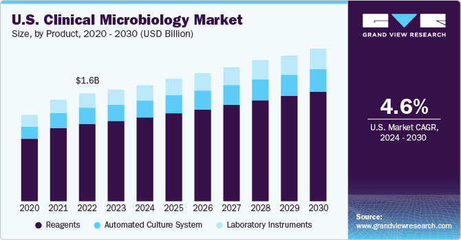 U.S. clinical microbiology Market size and growth rate, 2024 - 2030