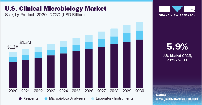 U.S. clinical microbiology market size, by product, 2014 - 2025 (USD Million)