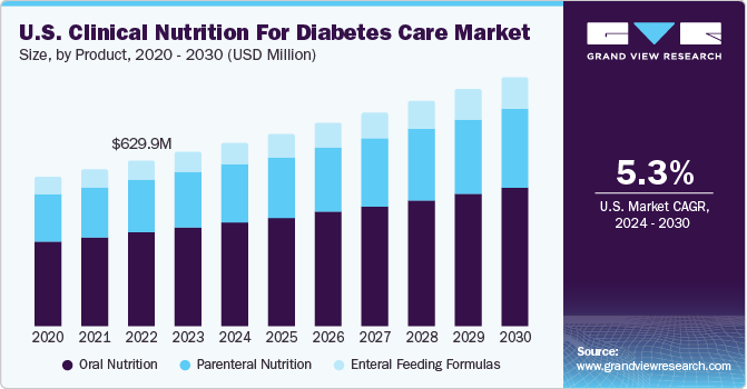 U.S. Clinical Nutrition for Diabetes Care Market size and growth rate, 2024 - 2030