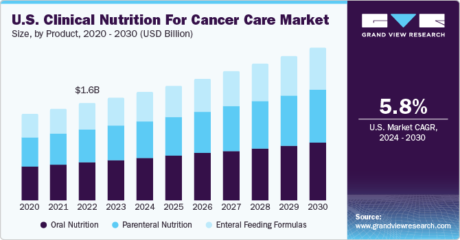 U.S. Clinical Nutrition for Cancer Care Market size and growth rate, 2024 - 2030