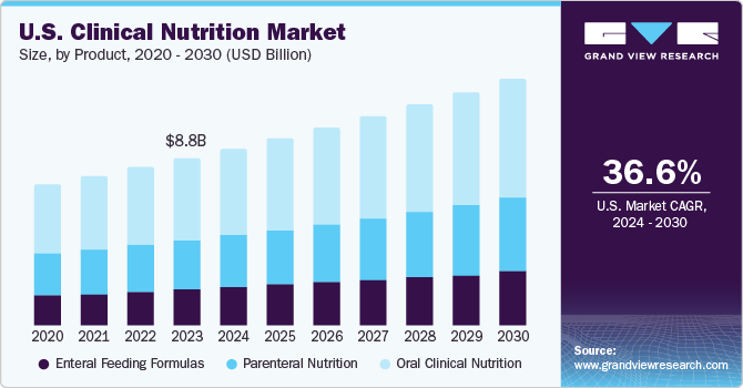 U.S. Clinical Nutrition Market size and growth rate, 2024 - 2030