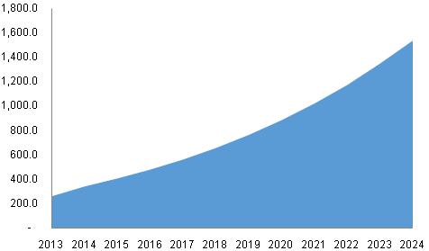 U.S. clinical oncology NGS market, 2013 - 2024 (USD Million)