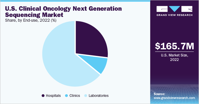 U.S. Clinical Oncology Next Generation Sequencing Market share and size, 2022