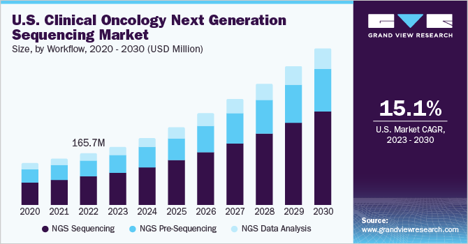 U.S. Clinical Oncology Next Generation Sequencing market size and growth rate, 2023 - 2030
