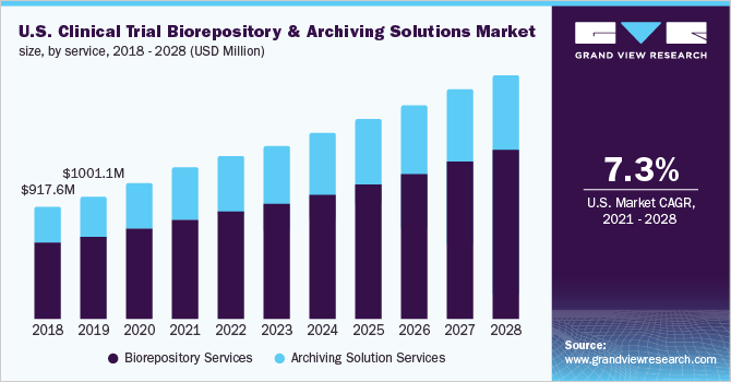 U.S. clinical trial biorepository & archiving solutions market size, by service, 2018 - 2028 (USD Million)