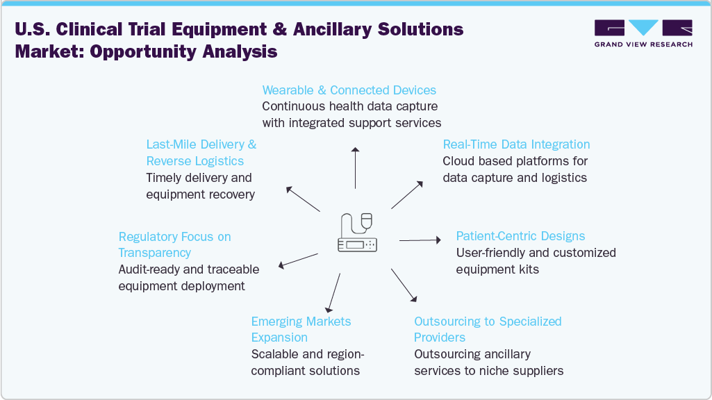 U.S. Clinical Trial Equipment & Ancillary Solutions Market: Opportunity Analysis