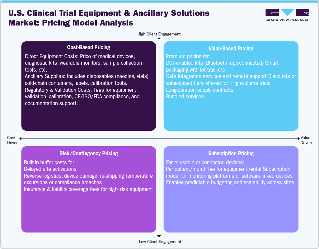 U.S. Clinical Trial Equipment & Ancillary Solutions Market: Pricing Model Analysis