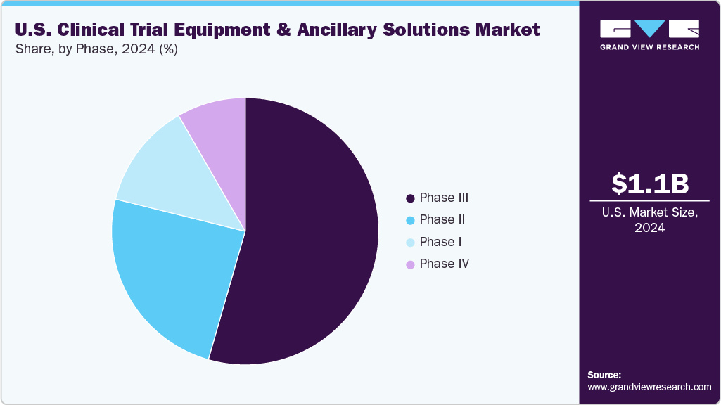 U.S. Clinical Trial Equipment & Ancillary Solutions Market Share