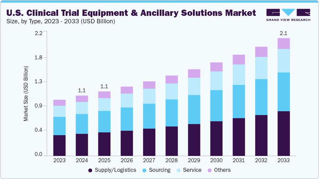 U.S. clinical trial equipment & ancillary solutions market size and growth forecast (2020-2030)