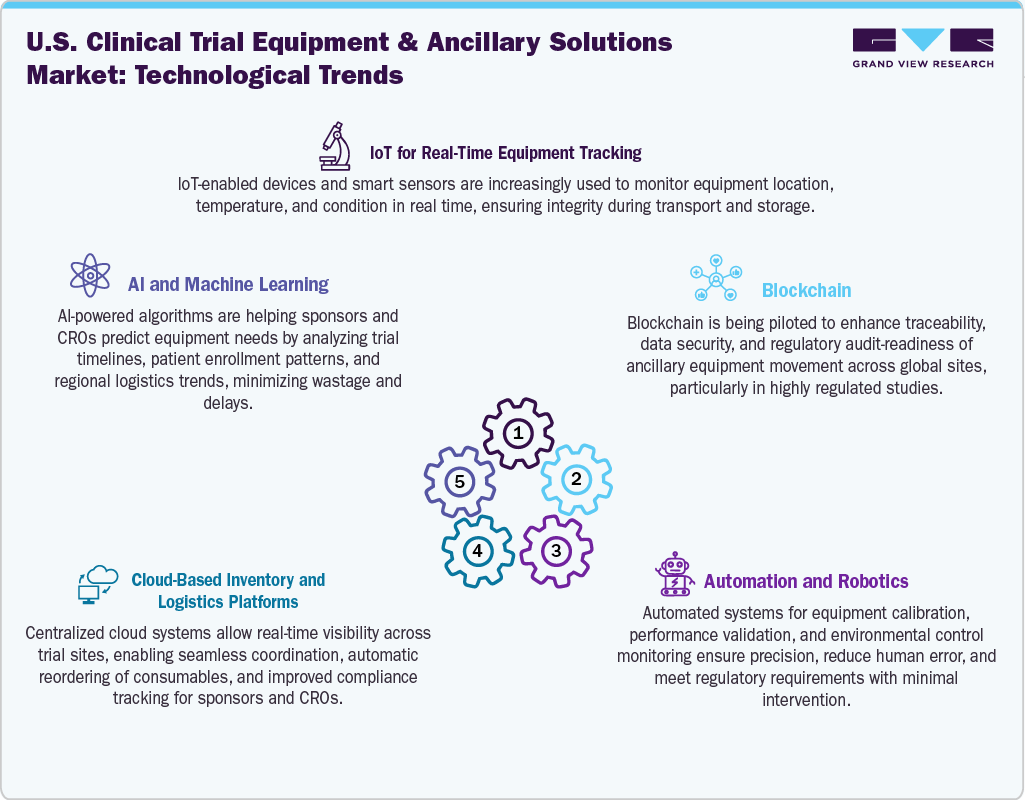 U.S. Clinical Trial Equipment & Ancillary Solutions Market: Technological Trends