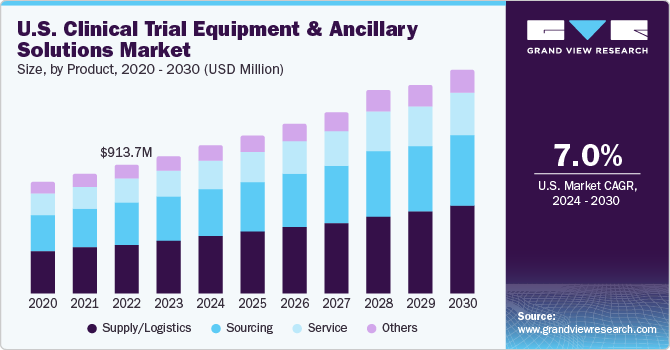 U.S. clinical trial equipment & ancillary solutions market size, by product, 2020 - 2030 (USD Million)