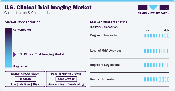 U.S. Clinical Trial Imaging Market Concentration & Characteristics