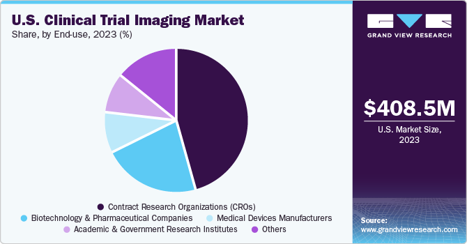 U.S. Clinical Trial Imaging market share and size, 2023