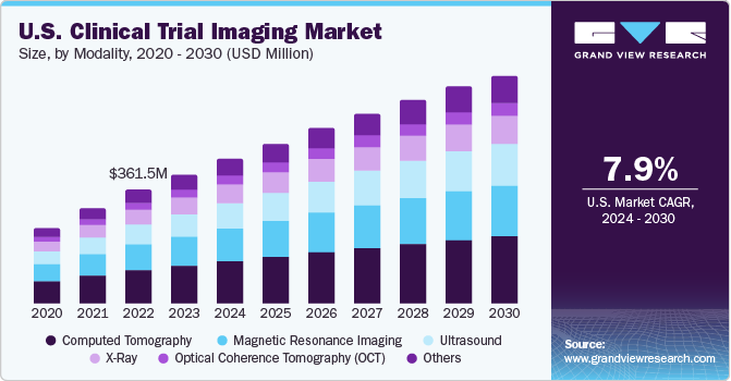 U.S. Clinical Trial Imaging market size and growth rate, 2024 - 2030