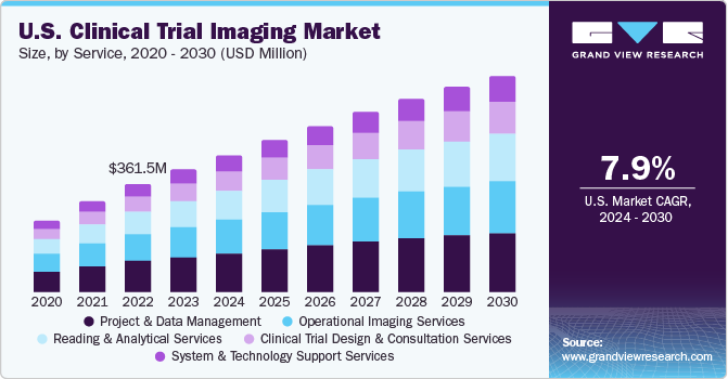 U.S. clinical trial imaging market size, by service, 2020 - 2030 (USD million)