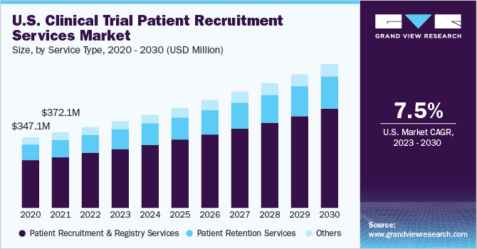U.S. Clinical Trial Patient Recruitment Services Market Size, By Service Type, 2020 - 2030 (USD Million)