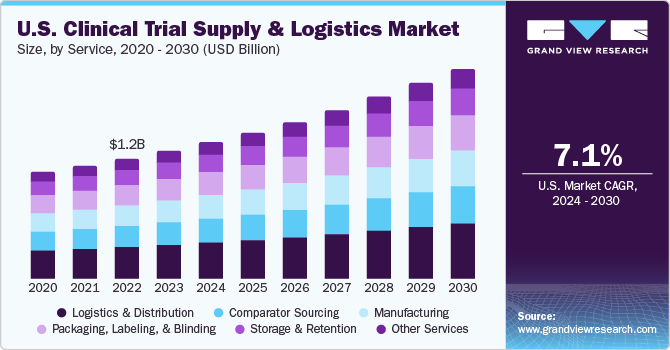 U.S. clinical trial supply & logistics market size and growth rate, 2024 - 2030