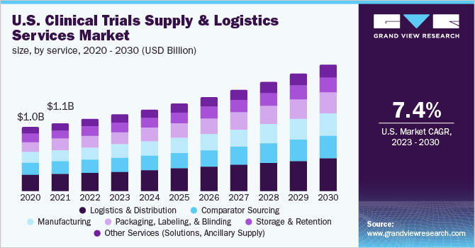 U.S. Clinical Trials Supply & Logistics Services Market Size, by Service, 2020-2030 (USD Billion)