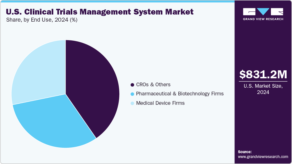 U.S. Clinical Trials Management System Market  Share