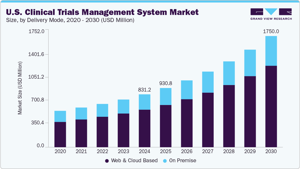 U.S. clinical trials management system market size and growth forecast (2020-2030)