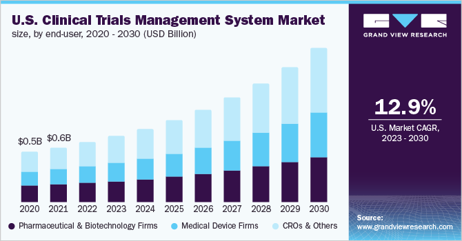 U.S. Clinical Trials Management System market size, by End-User, 2020 - 2030 (USD Billion)