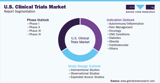 U.S. Clinical Trials Market Segmentation